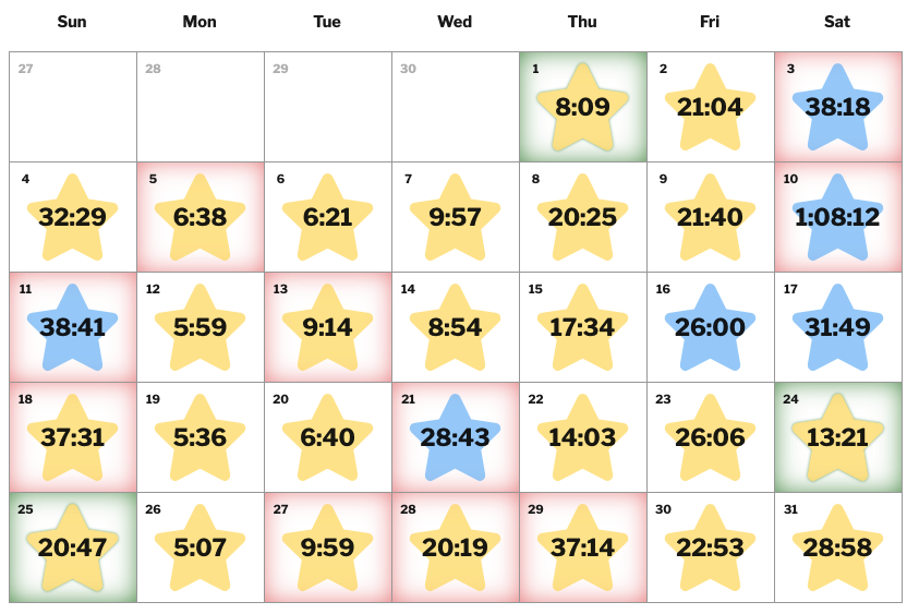 XW Stats Detailed statistics about your New York Times crossword solves